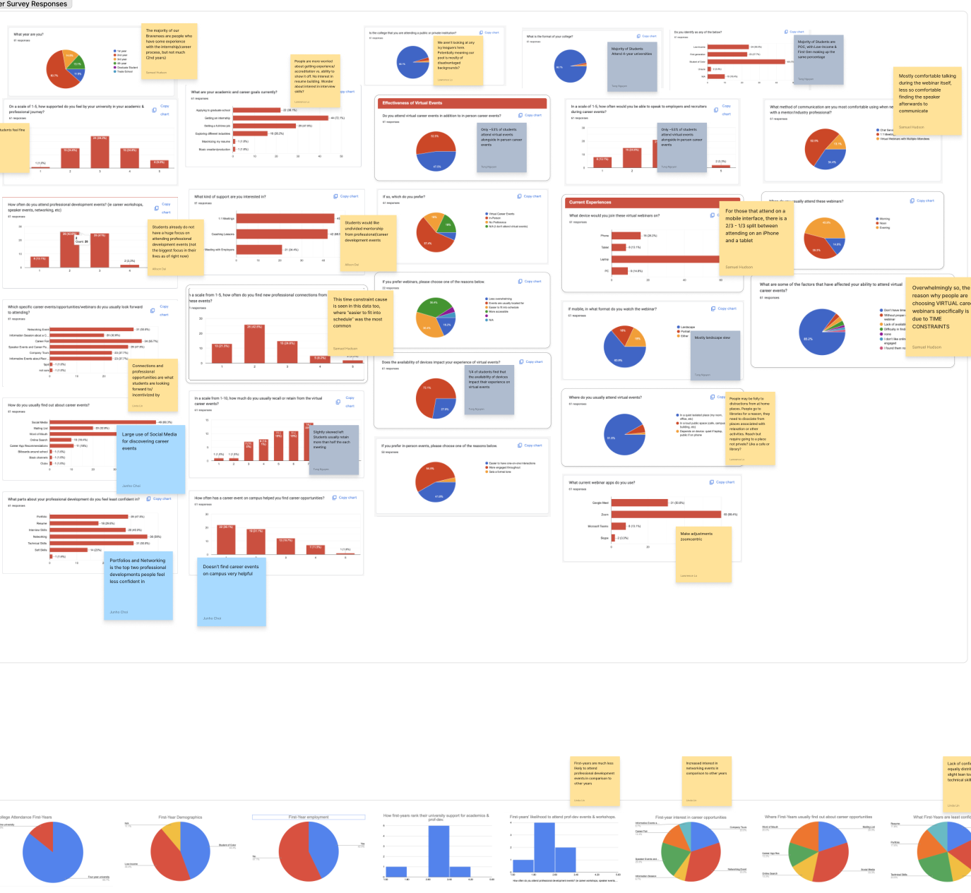 Braven user research — survey response chart wall