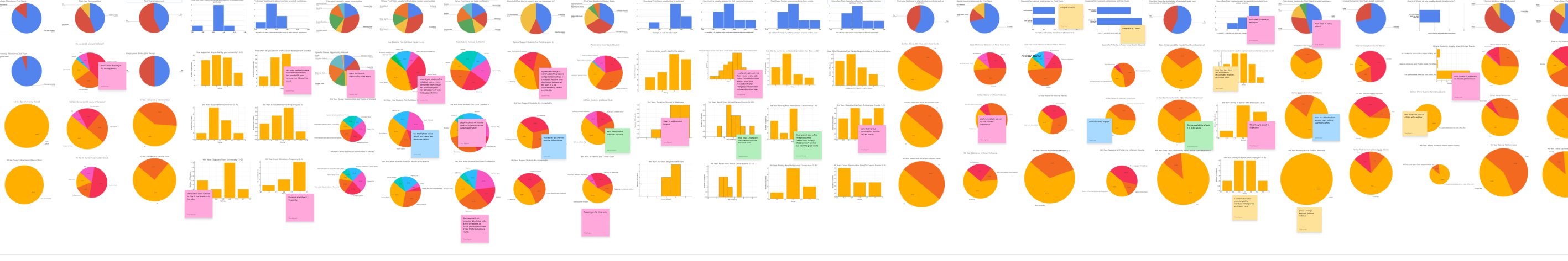 Braven user research — year-split charts